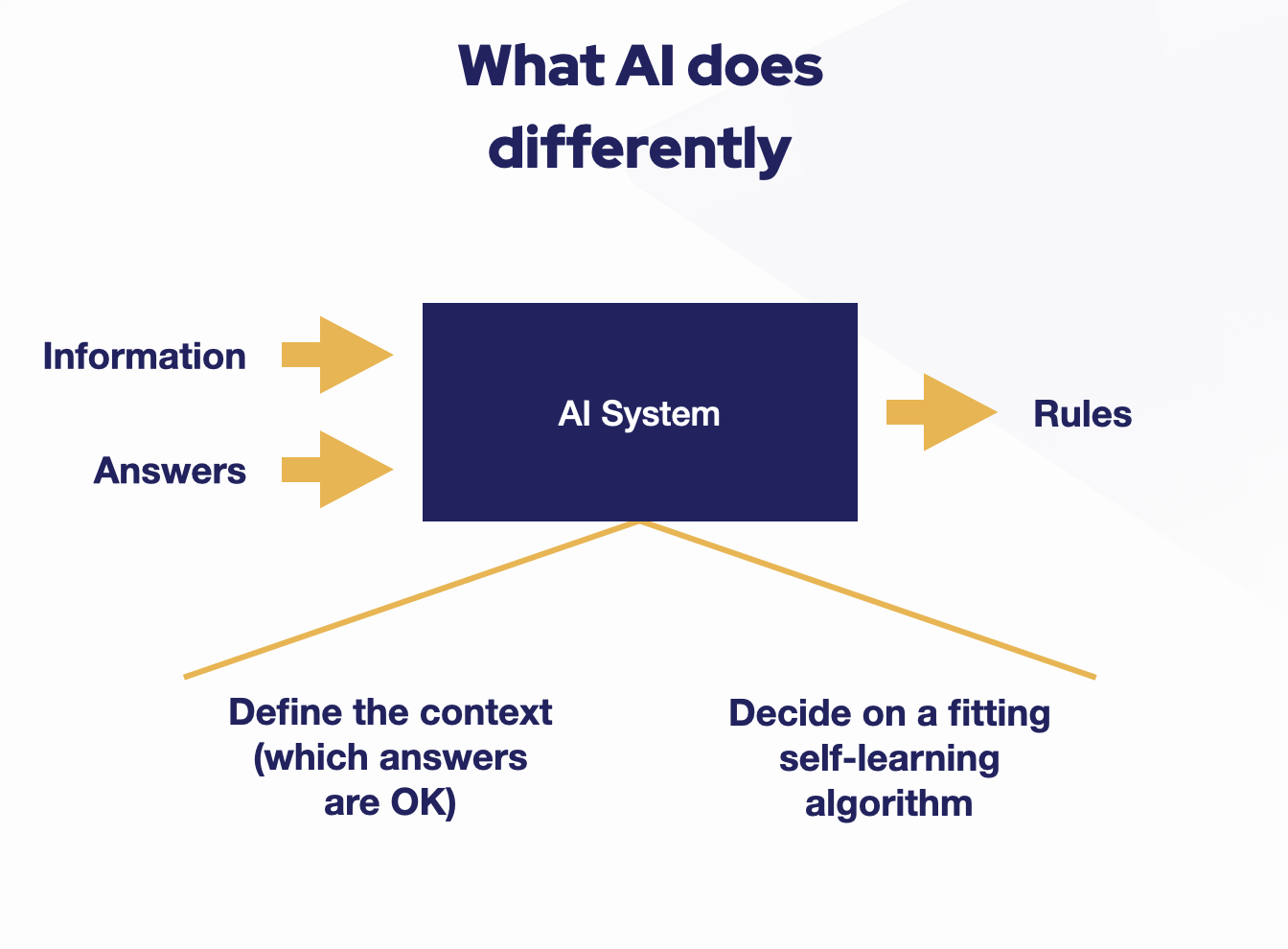 what is AI and why is it different